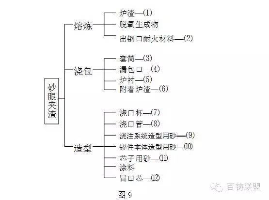 冲砂、掉砂、鼠尾、夹砂结疤等砂眼如何鉴别,3实例教你解决砂眼缺陷!的图6